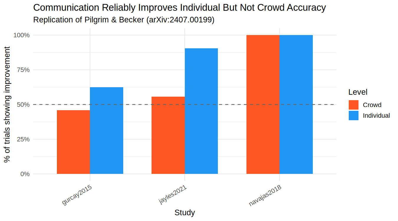 Individual vs Crowd Improvement Rates