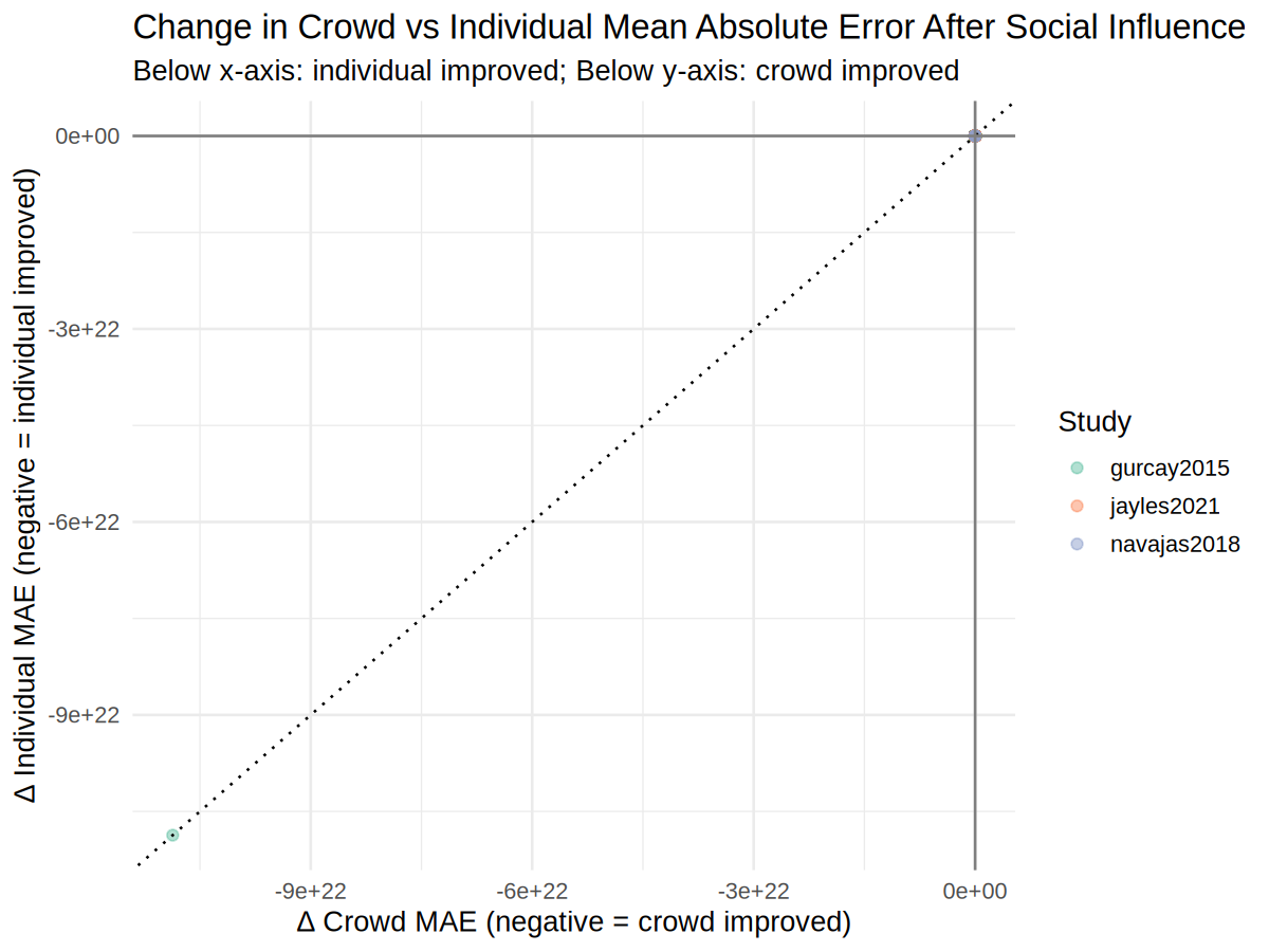 Crowd vs Individual Error Change