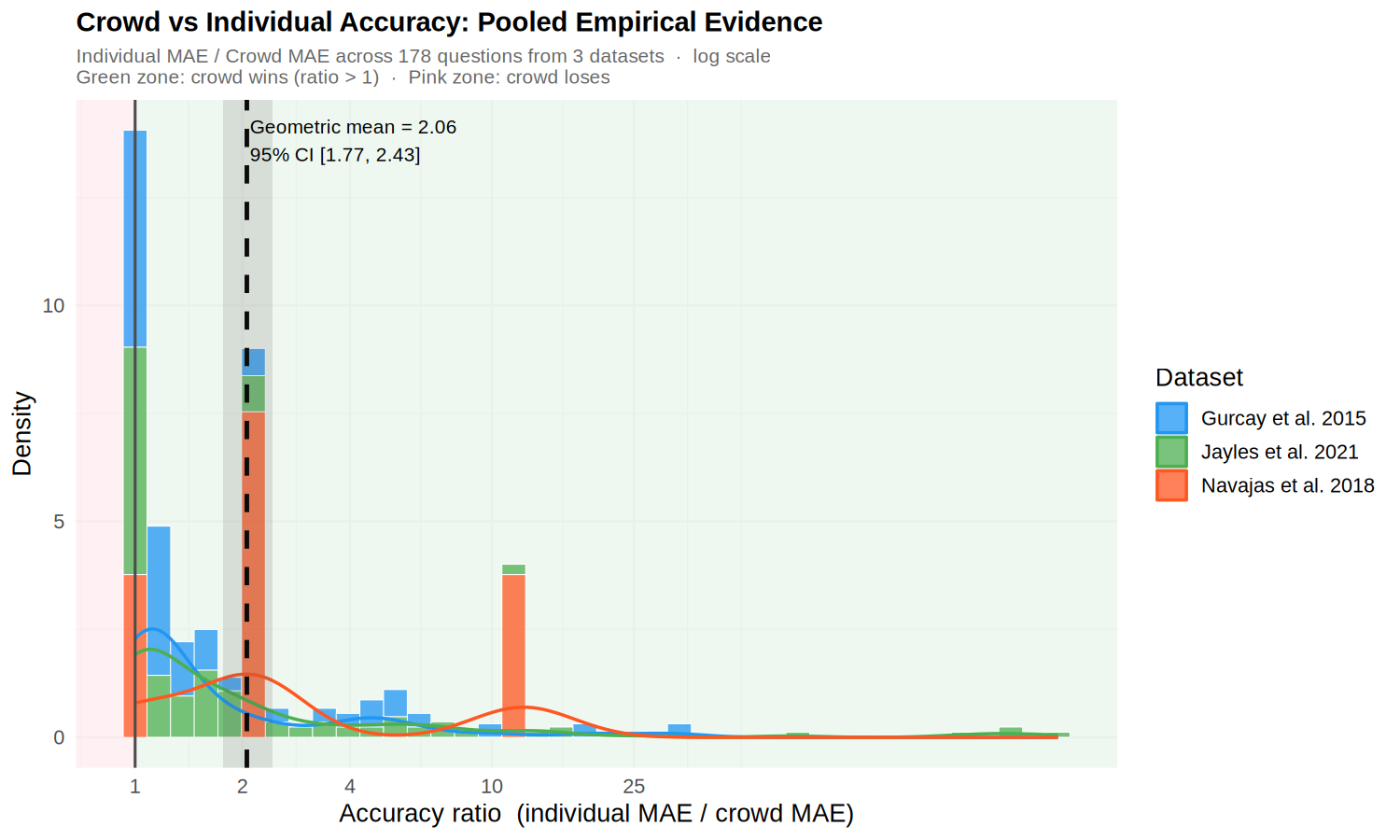 Meta-analysis: Crowd vs Individual Accuracy